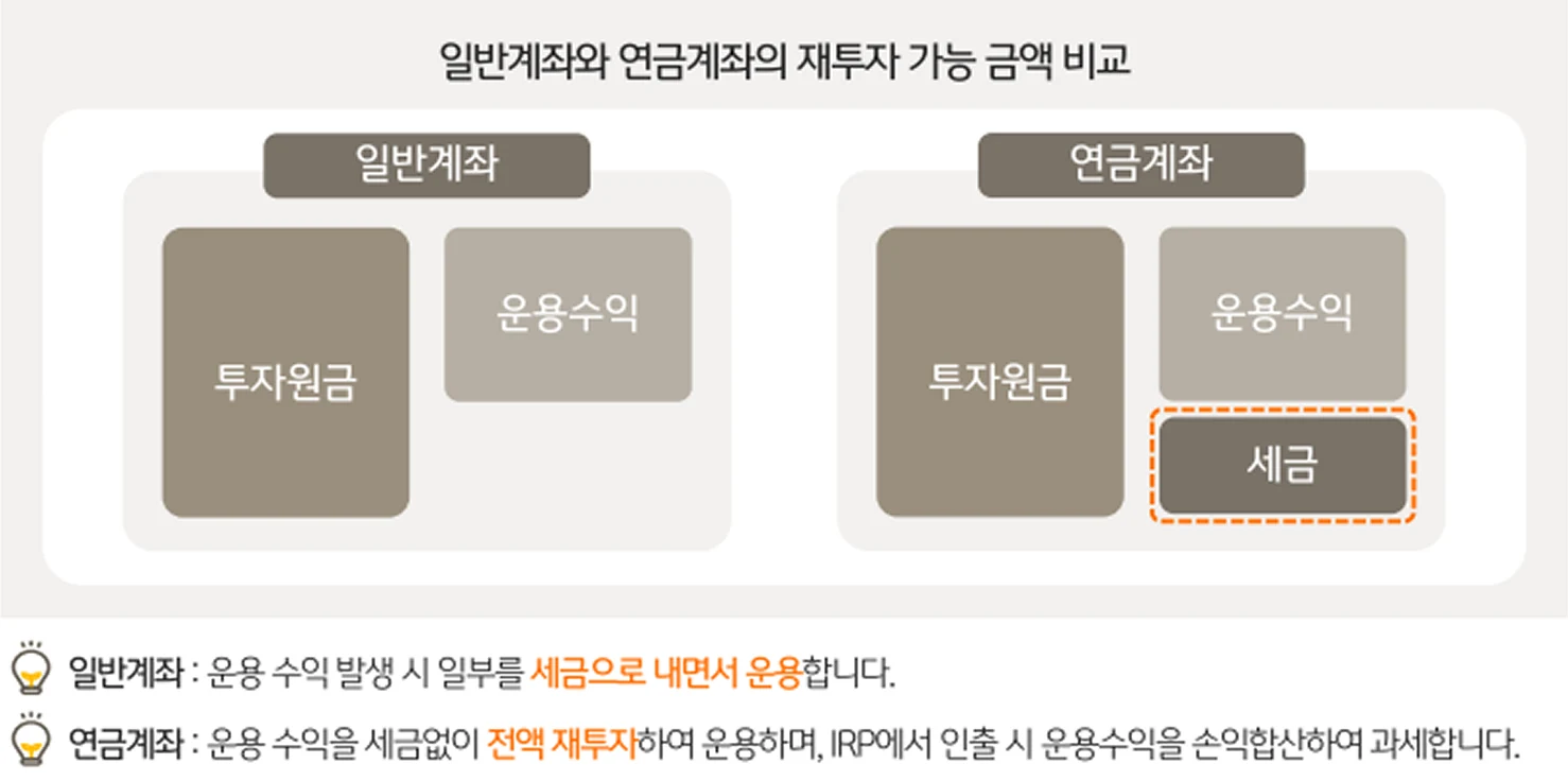 KB증권 IRP 활용가이드 — 일반계좌와 연금계좌의 재투자 가능 금액 비교(과세이연)