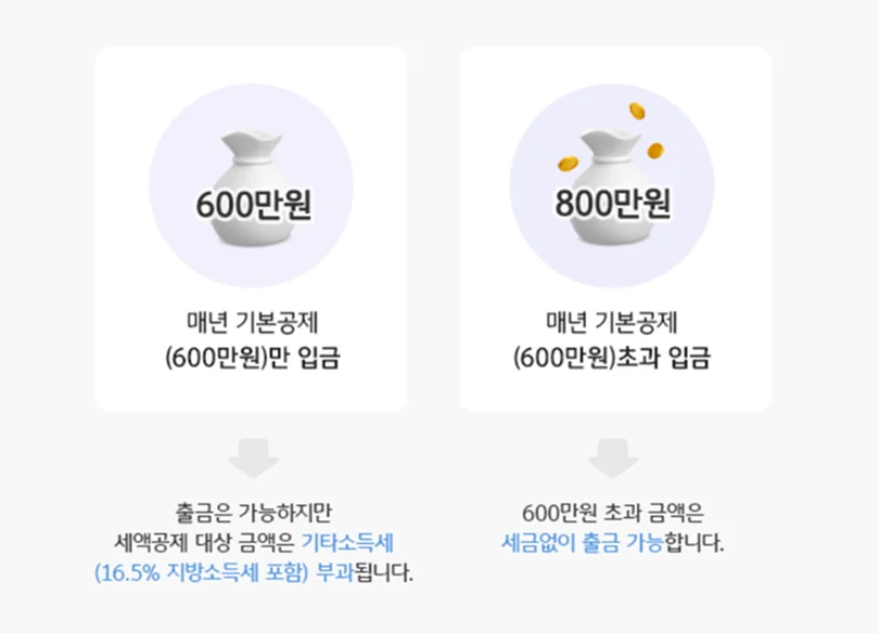 연금저축 유동성 — 기본공제 초과 납입금은 세금 없이 출금 가능