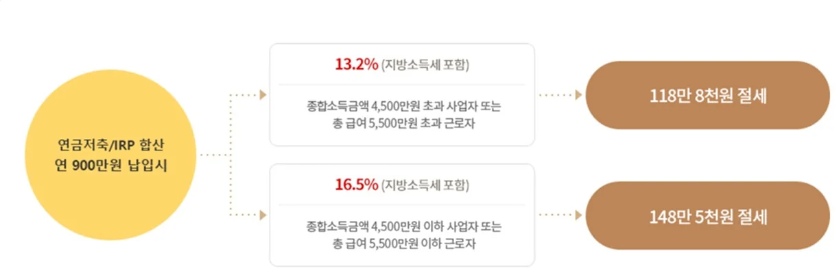 연금저축·IRP 합산 900만원 납입 시 소득별 세액공제 절세액