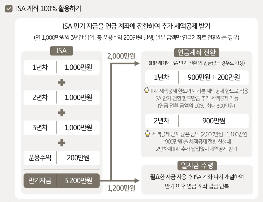 KB증권 ISA 계좌 100% 활용하기 — ISA 만기자금을 연금계좌로 전환해 추가 세액공제(전환금액 10%·최대 300만원) 받기