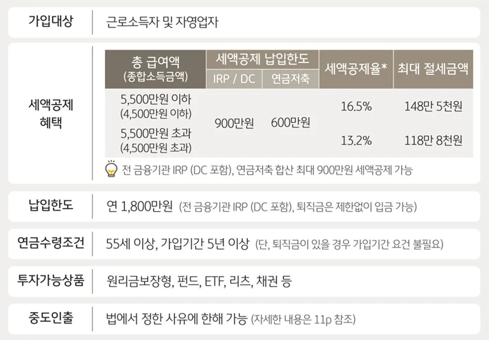 IRP 핵심 요약 — 가입대상·세액공제 혜택·납입한도·연금수령조건·투자가능상품
